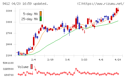 スカパーＪＳＡＴホールディングスチャート