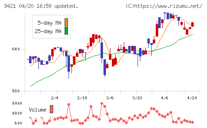 エヌジェイホールディングスチャート