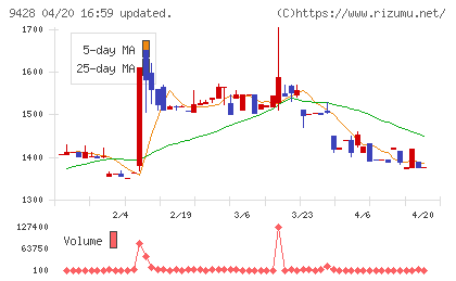 クロップスチャート