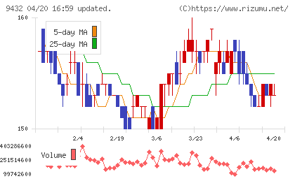 ＮＴＴチャート