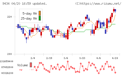 ソフトバンクチャート