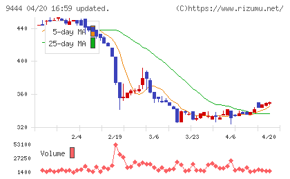 トーシンホールディングスチャート