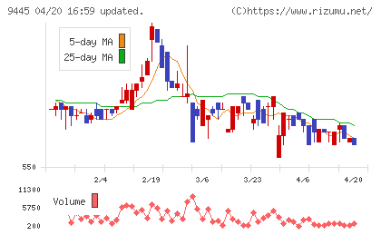 フォーバルテレコムチャート