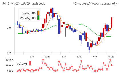 サカイホールディングスチャート