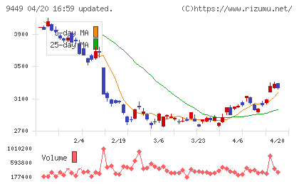 ＧＭＯインターネットグループチャート