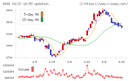 ＫＡＤＯＫＡＷＡチャート