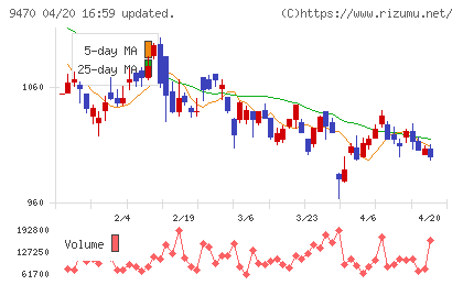 学研ホールディングスチャート
