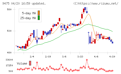 昭文社ホールディングスチャート