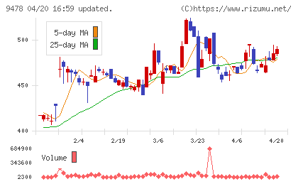 ＳＥホールディングス・アンド・インキュベーションズチャート