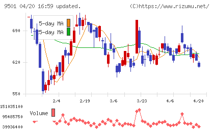 東京電力ホールディングスチャート
