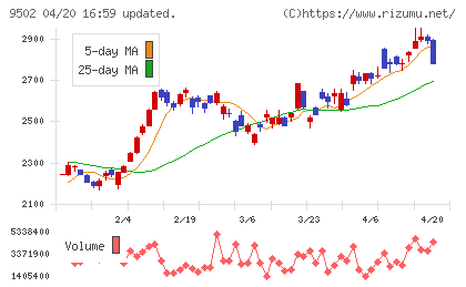 中部電力チャート