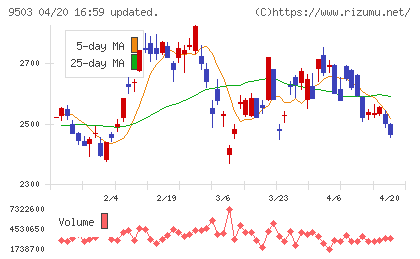 関西電力チャート