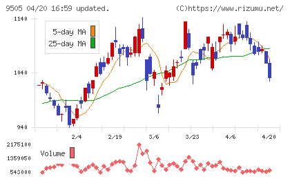 北陸電力チャート