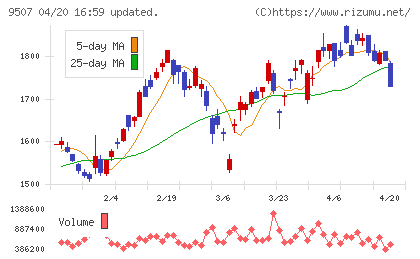 四国電力チャート
