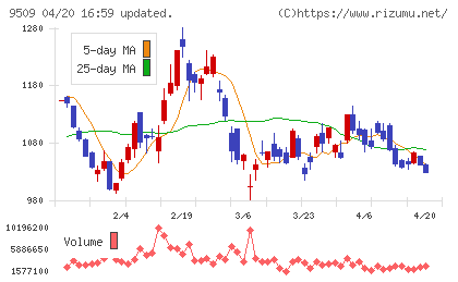 北海道電力チャート