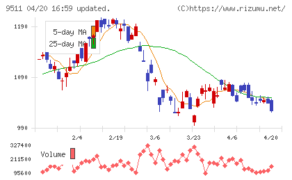 沖縄電力チャート