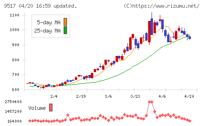 イーレックスチャート