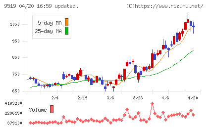 レノバチャート
