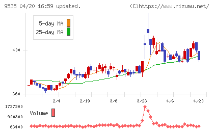 広島ガスチャート