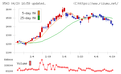 静岡ガスチャート