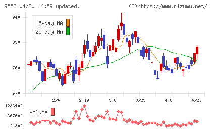 マイクロアドチャート