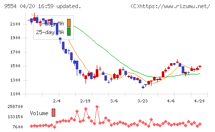ＡＶｉＣチャート