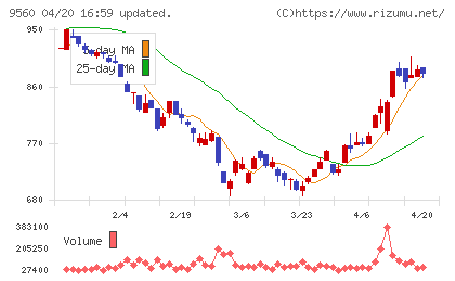 プログリットチャート