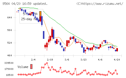 ＦＣＥチャート