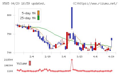 ＧＬＯＥチャート