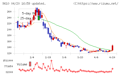 ウィルソン・ラーニング　ワールドワイドチャート