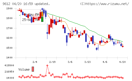 ラックランドチャート
