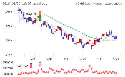 共立メンテナンスチャート