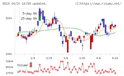 イチネンホールディングスチャート
