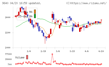 セゾンテクノロジーチャート