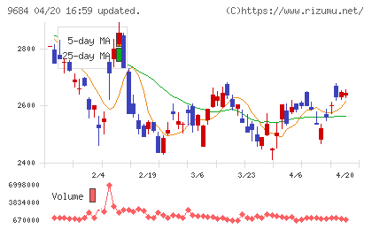 スクウェア・エニックス・ホールディングスチャート
