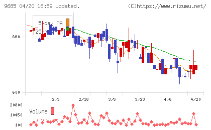 ＫＹＣＯＭホールディングスチャート
