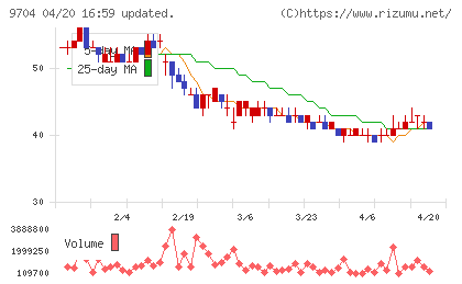 アゴーラホスピタリティーグループチャート