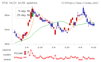 日本空港ビルデングチャート