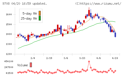 帝国ホテルチャート