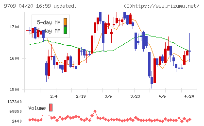 ＮＣＳ＆Ａチャート