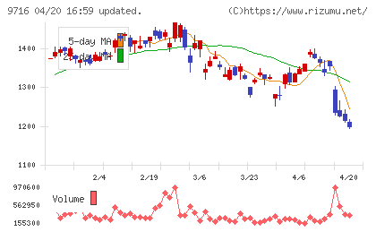 乃村工藝社チャート