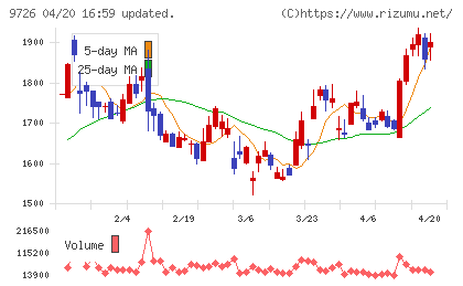 ＫＮＴ−ＣＴホールディングスチャート
