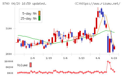 ＣＳＰチャート
