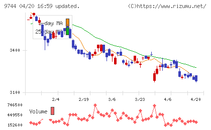 メイテックグループホールディングスチャート