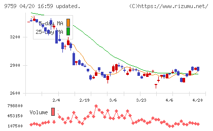 ＮＳＤチャート