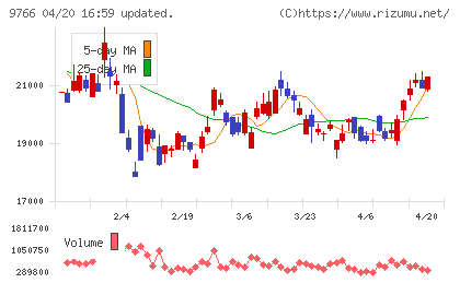 コナミグループチャート