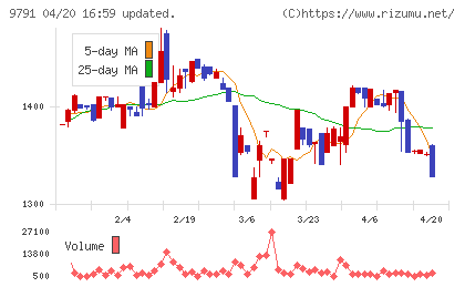 ビケンテクノチャート