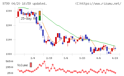 旭情報サービスチャート