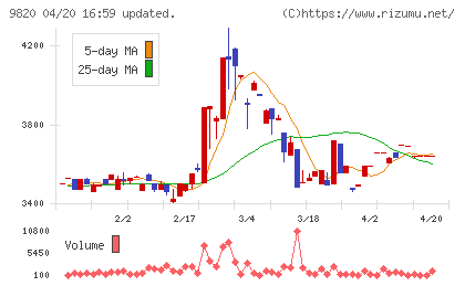 エムティジェネックスチャート
