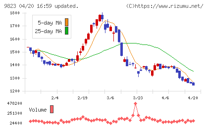 マミーマートホールディングスチャート
